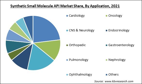 Synthetic Small Molecule API Market Share and Industry Analysis Report 2021