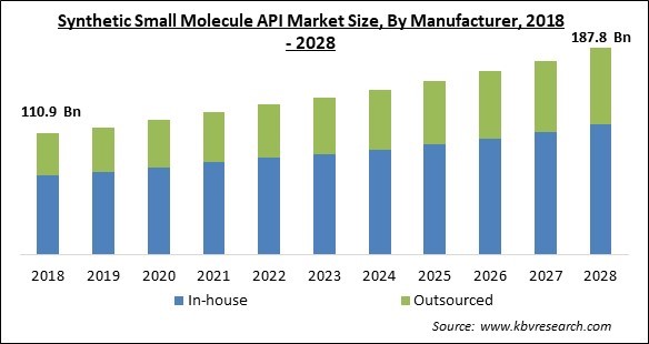 Synthetic Small Molecule API Market - Global Opportunities and Trends Analysis Report 2018-2028
