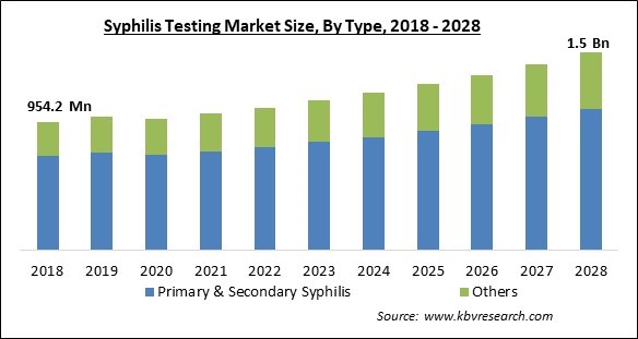 Syphilis Testing Market Size - Global Opportunities and Trends Analysis Report 2018-2028