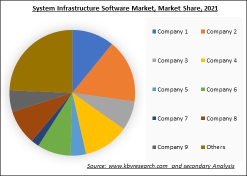 System Infrastructure Software Market Share 2021