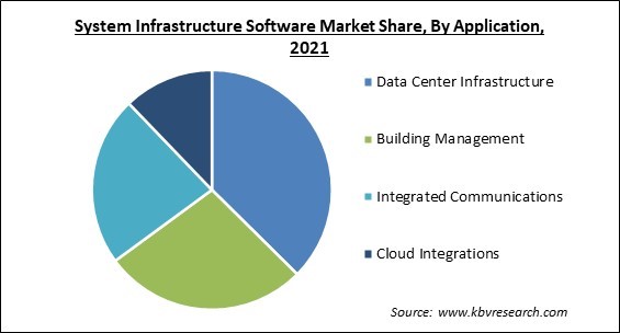 System Infrastructure Software Market Share and Industry Analysis Report 2021