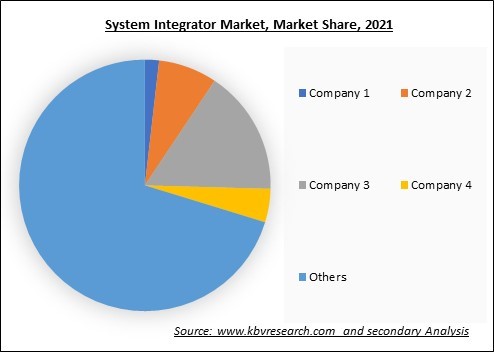 System Integrator Market Share 2021