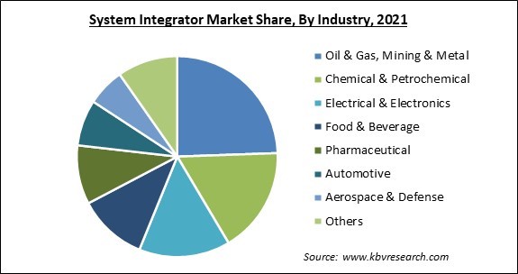 System Integrator Market Share and Industry Analysis Report 2021