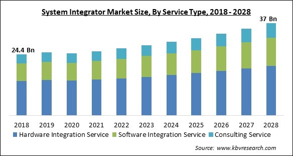 System Integrator Market Size - Global Opportunities and Trends Analysis Report 2018-2028
