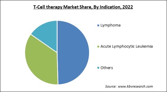 T-Cell therapy Market Share and Industry Analysis Report 2022