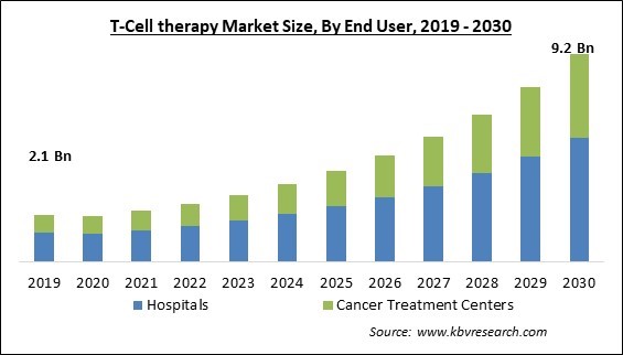 T-Cell therapy Market Size - Global Opportunities and Trends Analysis Report 2019-2030