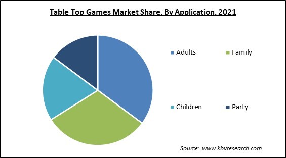 Table Top Games Market Share and Industry Analysis Report 2021