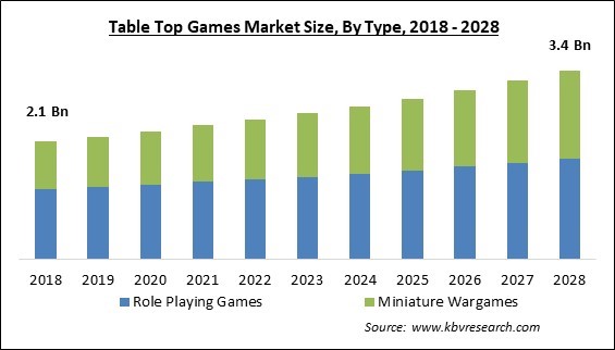 Table Top Games Market Size - Global Opportunities and Trends Analysis Report 2018-2028
