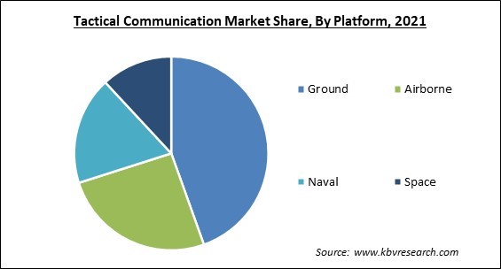 Tactical Communication Market Share and Industry Analysis Report 2021