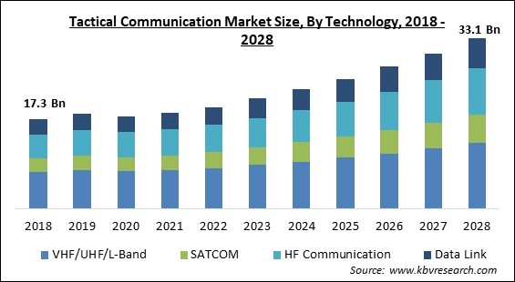 Tactical Communication Market - Global Opportunities and Trends Analysis Report 2018-2028