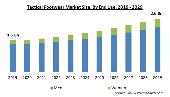Tactical Footwear Market Size - Global Opportunities and Trends Analysis Report 2019-2029