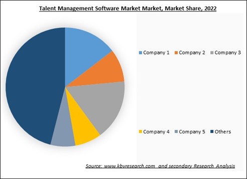 Talent Management Software Market Share 2022