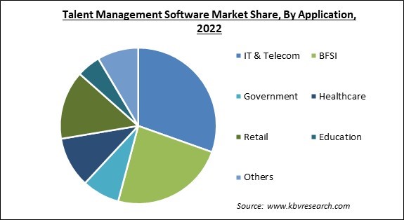 Talent Management Software Market Share and Industry Analysis Report 2022