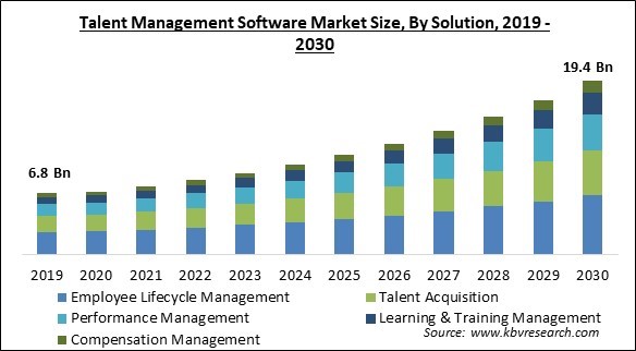 Talent Management Software Market Size - Global Opportunities and Trends Analysis Report 2019-2030