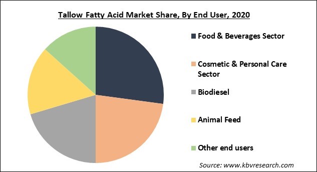 Tallow Fatty Acid Market Share and Industry Analysis Report 2021-2027