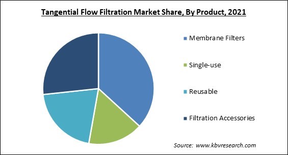 Tangential Flow Filtration Market Share and Industry Analysis Report 2021