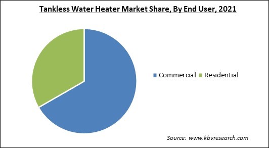 Tankless Water Heater Market Share and Industry Analysis Report 2021
