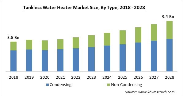 Tankless Water Heater Market - Global Opportunities and Trends Analysis Report 2018-2028