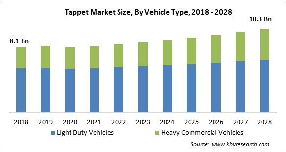 Tappet Market - Global Opportunities and Trends Analysis Report 2018-2028