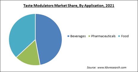 Taste Modulators Market Share and Industry Analysis Report 2021