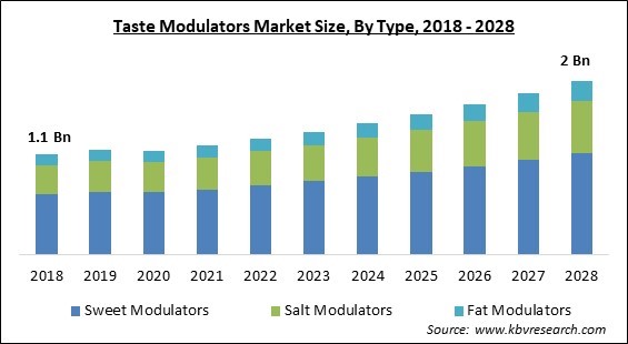 Taste Modulators Market Size - Global Opportunities and Trends Analysis Report 2018-2028
