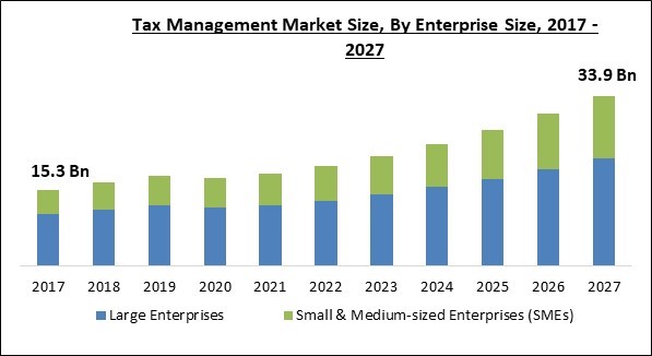 Tax Management Market Size - Global Opportunities and Trends Analysis Report 2017-2027