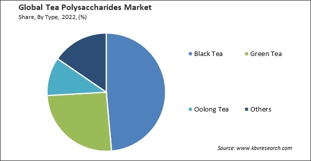 Tea Polysaccharides Market Share and Industry Analysis Report 2022