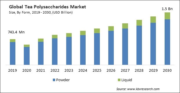 Tea Polysaccharides Market Size - Global Opportunities and Trends Analysis Report 2019-2030