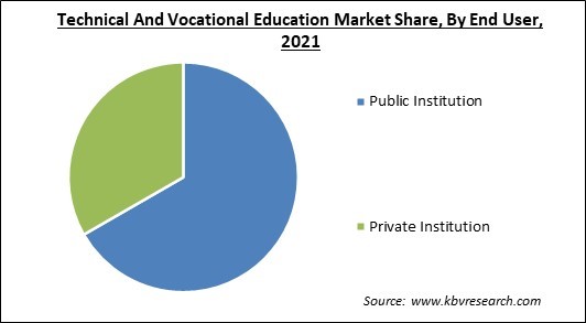 Technical And Vocational Education Market Share and Industry Analysis Report 2021