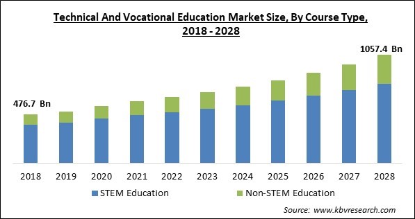 Technical And Vocational Education Market - Global Opportunities and Trends Analysis Report 2018-2028