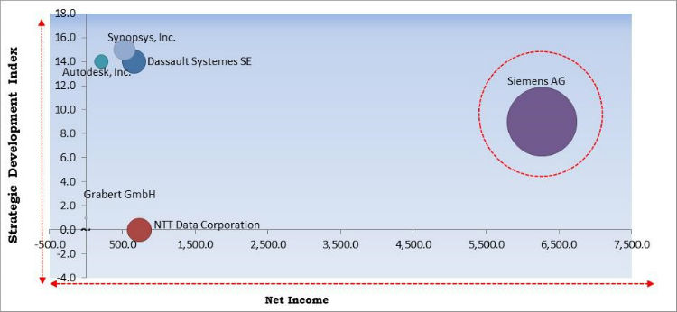 Technology CAD Software Market Cardinal Matrix