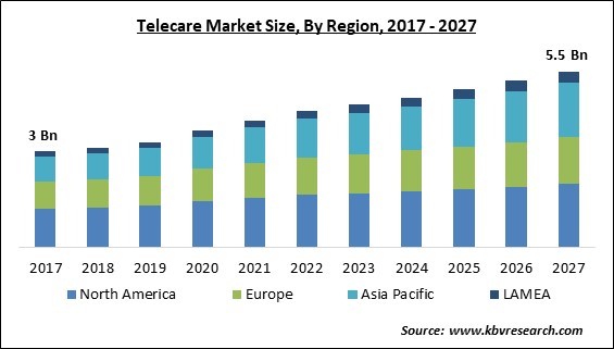 Telecare Market Size - Global Opportunities and Trends Analysis Report 2017-2027