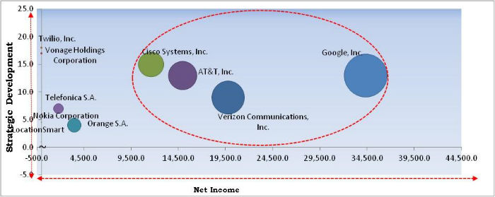 Telecom API Market Cardinal Matrix