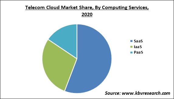 Telecom Cloud Market Share and Industry Analysis Report 2020