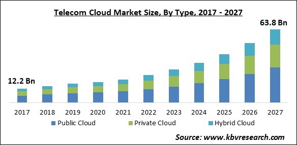 Telecom Cloud Market Size - Global Opportunities and Trends Analysis Report 2017-2027