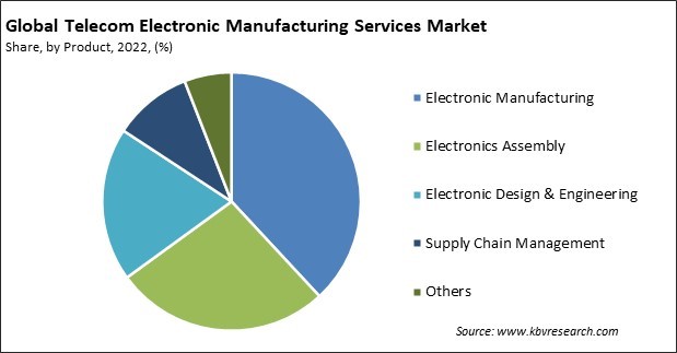 Telecom Electronic Manufacturing Services Market Share and Industry Analysis Report 2022