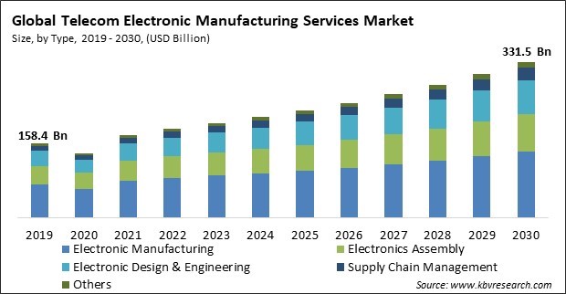 Telecom Electronic Manufacturing Services Market Size - Global Opportunities and Trends Analysis Report 2019-2030