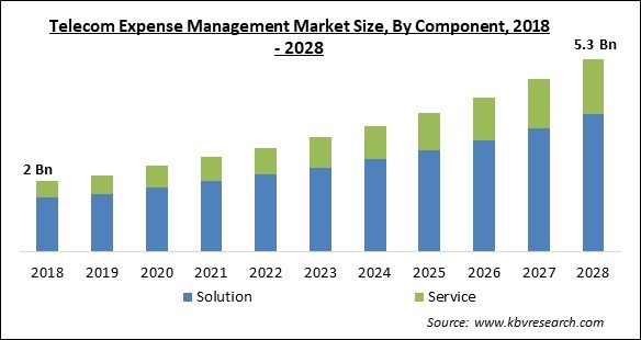 Telecom Expense Management Market Size - Global Opportunities and Trends Analysis Report 2018-2028