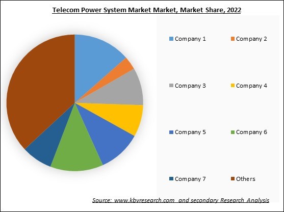 Telecom Power System Market Share 2022