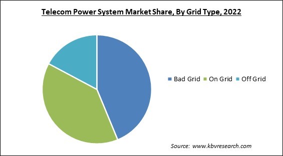 Telecom Power System Market Share and Industry Analysis Report 2022