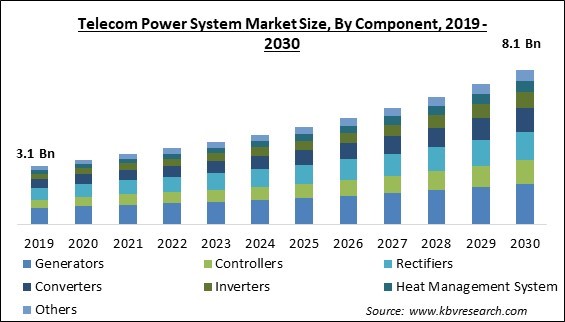 Telecom Power System Market Size - Global Opportunities and Trends Analysis Report 2019-2030