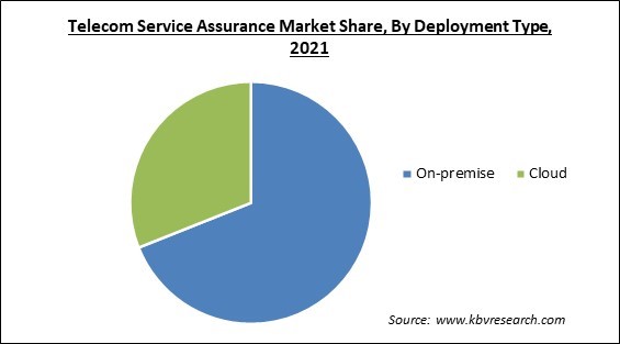 Telecom Service Assurance Market Share and Industry Analysis Report 2021
