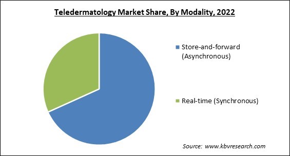 Teledermatology Market Share and Industry Analysis Report 2022