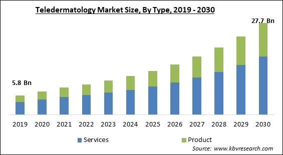 Teledermatology Market Size - Global Opportunities and Trends Analysis Report 2019-2030