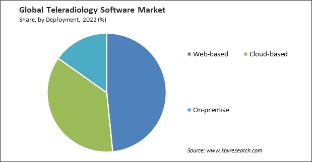 Teleradiology Software Market Share and Industry Analysis Report 2022