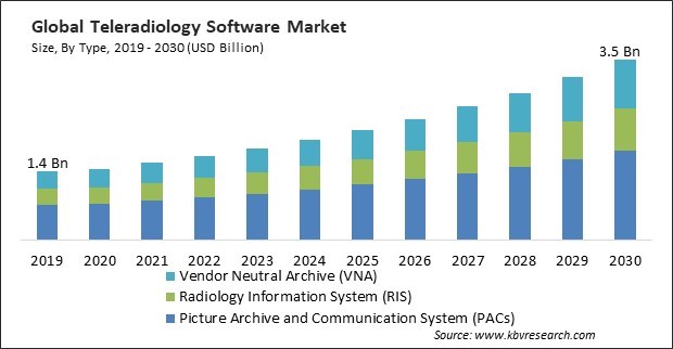 Teleradiology Software Market Size - Global Opportunities and Trends Analysis Report 2019-2030