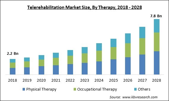 Telerehabilitation Market Size - Global Opportunities and Trends Analysis Report 2018-2028