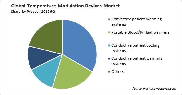 Temperature Modulation Devices Market Share and Industry Analysis Report 2022