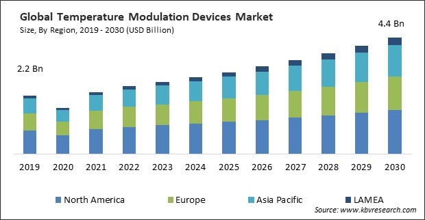 Temperature Modulation Devices Market Size - Global Opportunities and Trends Analysis Report 2019-2030