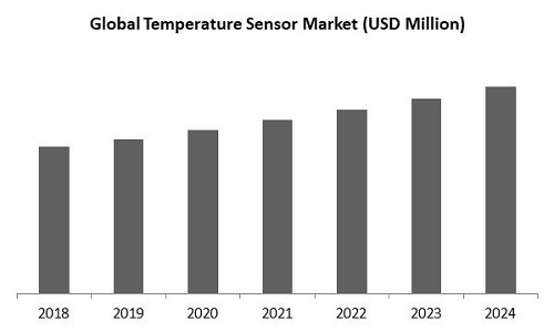 Temperature Sensor Market Size